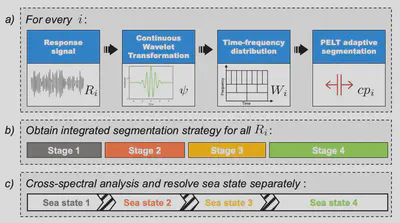 Workflow for the adaptive segmentation method based on continuous wavelet transform