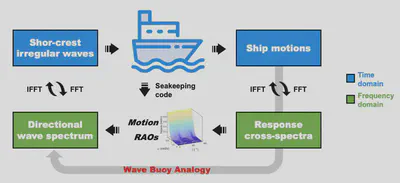 Overall framework of the wave buoy analogy