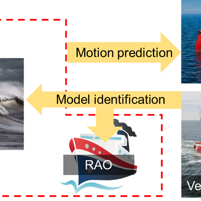 Data-driven simultaneous identification of the 6DOF dynamic model and wave load for a ship in waves🔥🏆