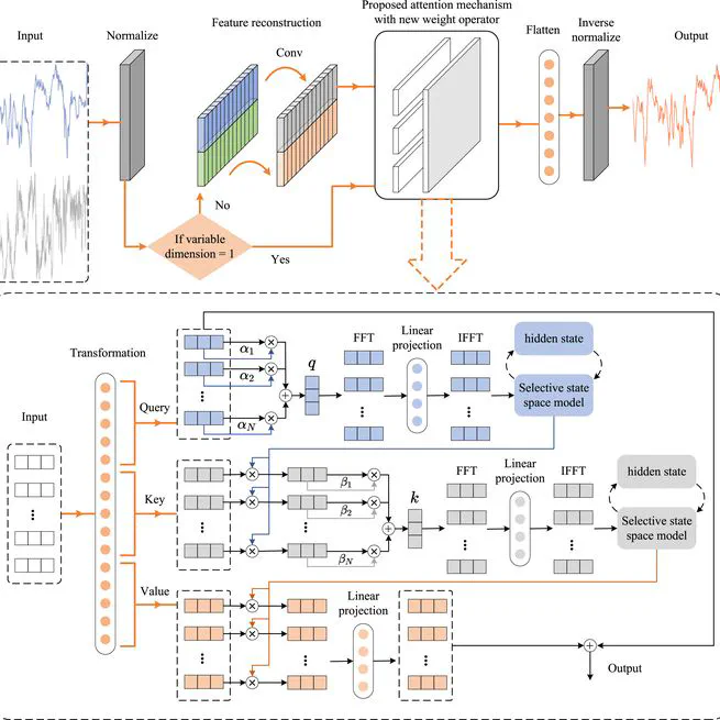 A selective memory attention mechanism for chaotic wind speed time series prediction with auxiliary variable