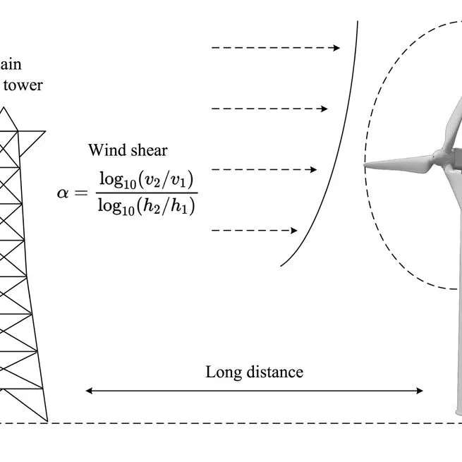Multi-task prediction of wind speed and time-varying wind shear coefficient using dynamic graph interactive neural network
