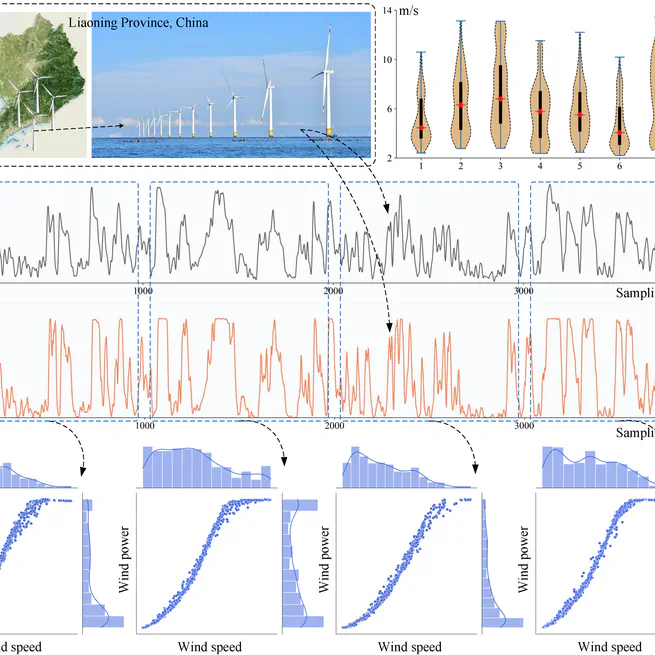 Incremental transfer learning based on temporal-frequency convolution interaction for multi-task prediction of wind speed and wind power