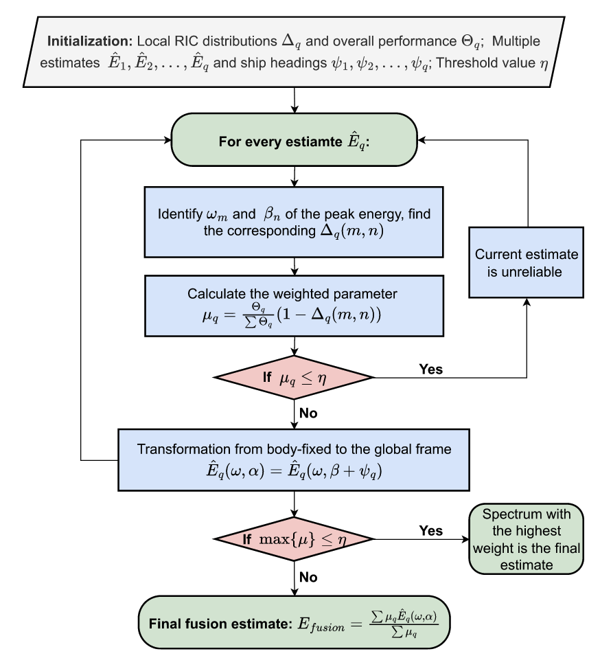 Flow chart