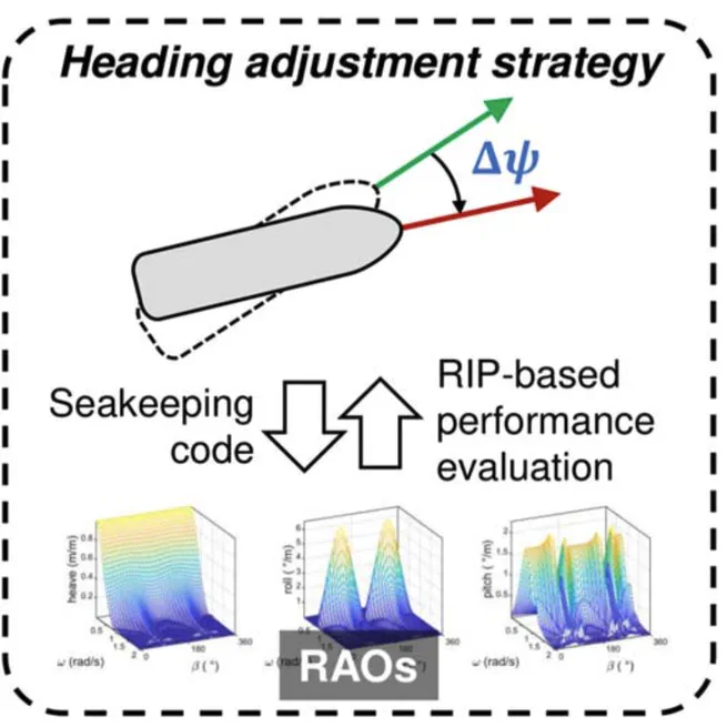 Enhanced Wave Buoy Analogy Through Heading Adjustment Strategy Based on Restricted Isometry Property