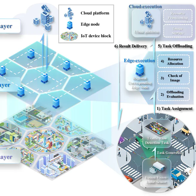 Geometrized Task Scheduling and Adaptive Resource Allocation for Large-Scale Edge Computing in Smart Cities