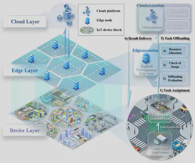 智慧城市边缘计算架构图